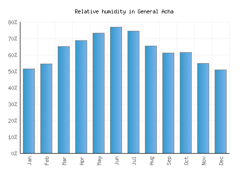 General Acha relative humidity averages