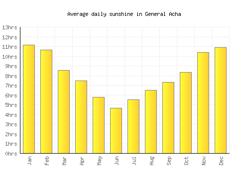 General Acha average daily sunshine chart