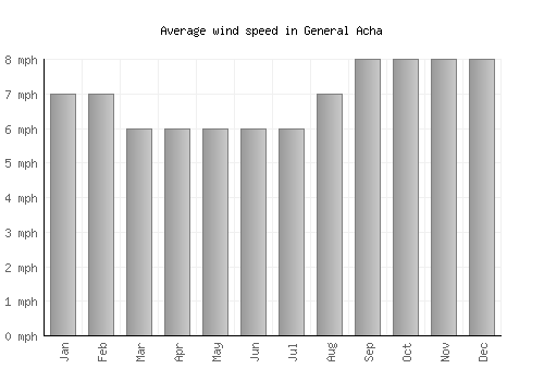 General Acha average winspeed by month (mph)