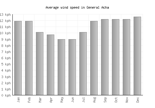General Acha average winspeed by month (km/h)