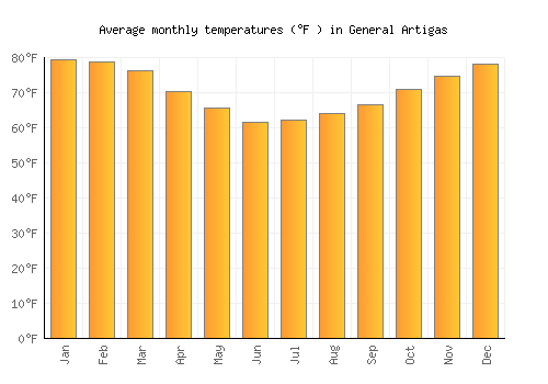 General Artigas average temperature chart (Fahrenheit)