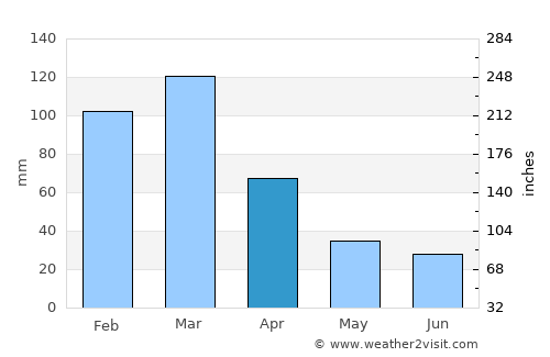 General Baldissera average rain in April