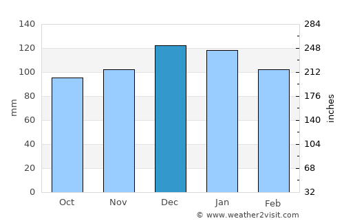 General Baldissera average rain in December