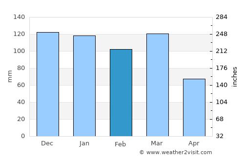 General Baldissera average rain in February
