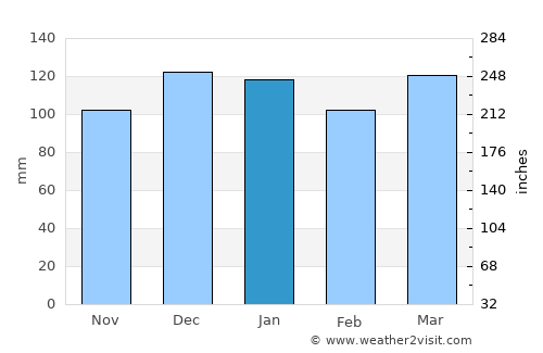 General Baldissera average rain in January
