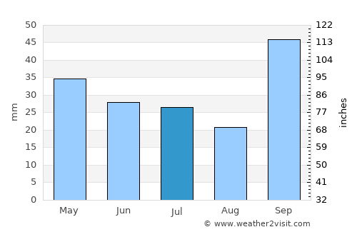 General Baldissera average rain in July