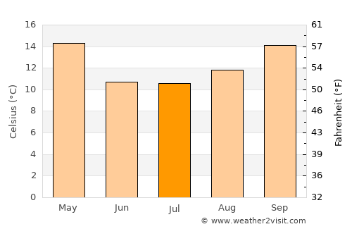 General Baldissera average temperature in July