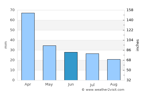 General Baldissera average rain in June