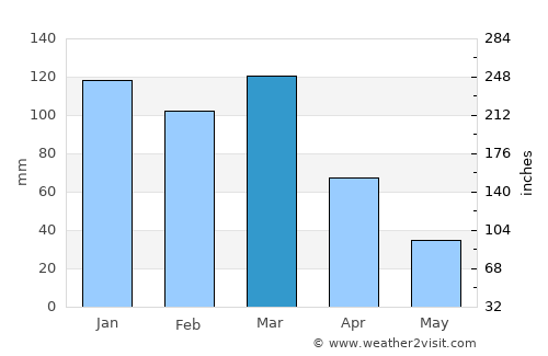 General Baldissera average rain in March