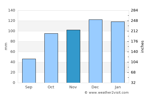 General Baldissera average rain in November