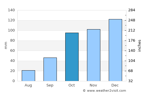 General Baldissera average rain in October