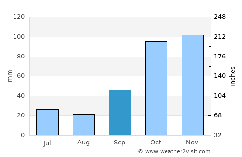 General Baldissera average rain in September