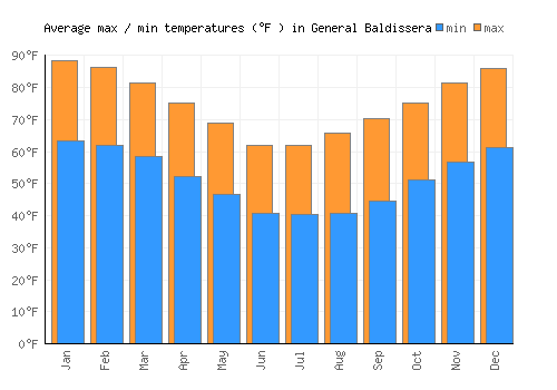 General Baldissera average minimum / maximum temperatures (Fahrenheit)