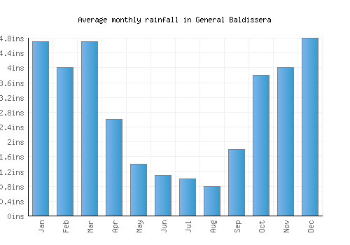 General Baldissera monthly rainfall chart (inches)