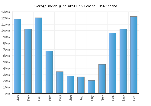 General Baldissera monthly rainfall chart (mm)
