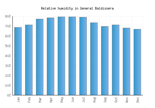General Baldissera relative humidity averages