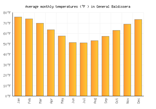 General Baldissera average temperature chart (Fahrenheit)