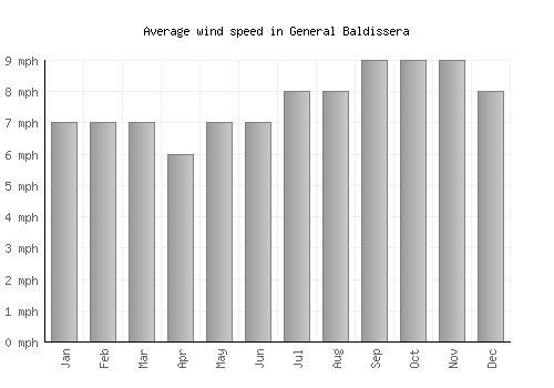 General Baldissera average winspeed by month (mph)