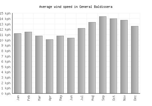 General Baldissera average winspeed by month (km/h)
