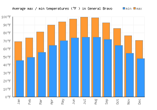 General Bravo average minimum / maximum temperatures (Fahrenheit)
