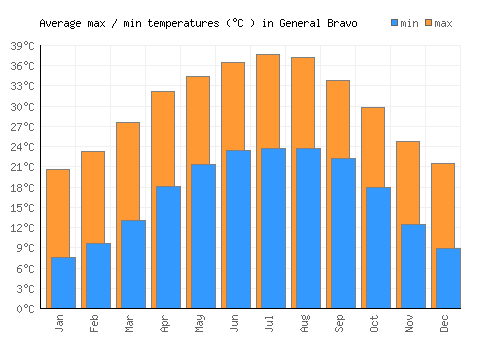 General Bravo average minimum / maximum temperatures (Celsius)