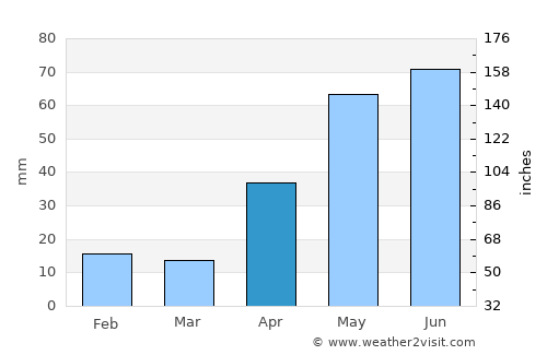 General Bravo average rain in April