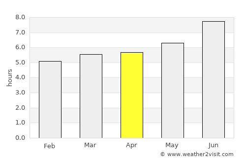 General Bravo average rain in April