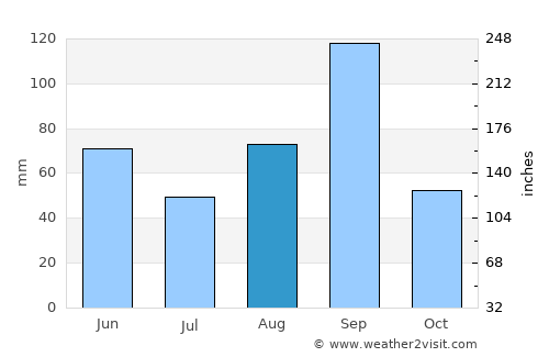 General Bravo average rain in August