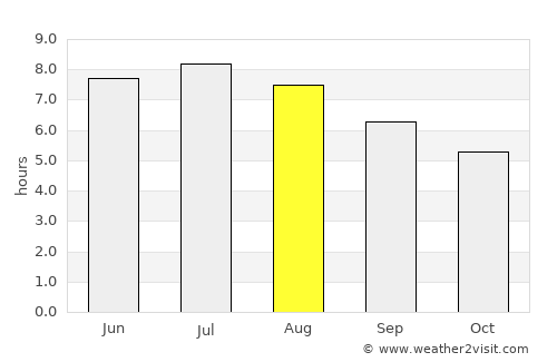 General Bravo average rain in August
