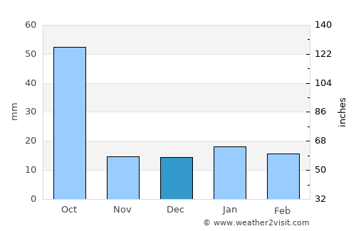 General Bravo average rain in December