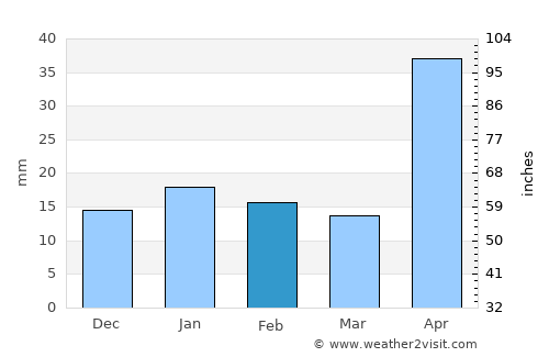 General Bravo average rain in February