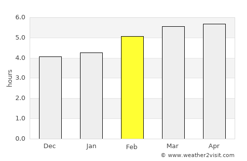General Bravo average rain in February