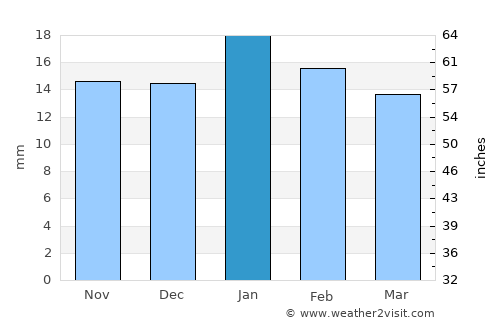 General Bravo average rain in January