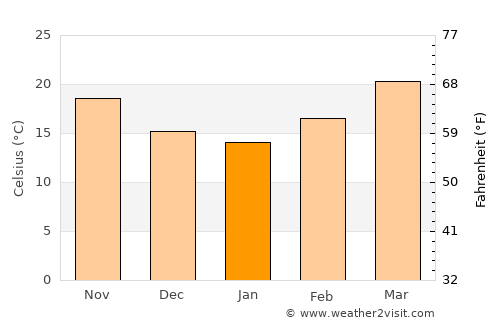 General Bravo average temperature in January