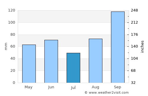 General Bravo average rain in July