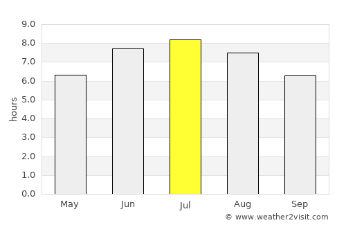 General Bravo average rain in July