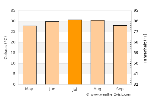 General Bravo average temperature in July