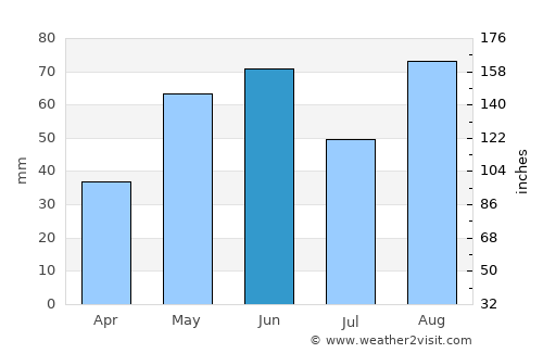 General Bravo average rain in June