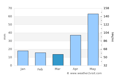 General Bravo average rain in March