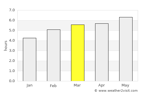 General Bravo average rain in March