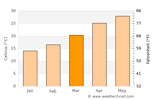 General Bravo average temperature in March