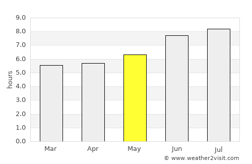 General Bravo average rain in May