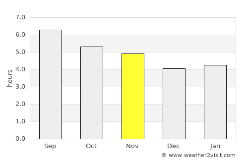 General Bravo average rain in November