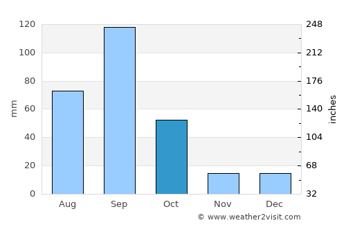 General Bravo average rain in October