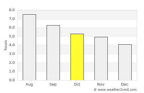 General Bravo average rain in October