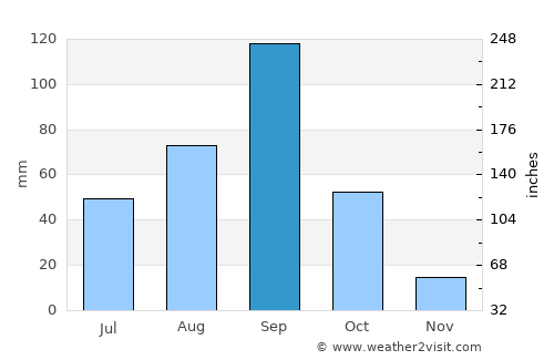 General Bravo average rain in September