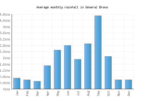 General Bravo monthly rainfall chart (inches)