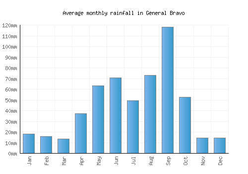 General Bravo monthly rainfall chart (mm)