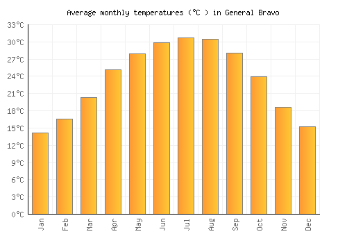 General Bravo average temperature chart (Celsius)