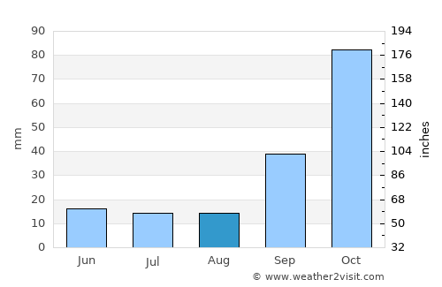 General Cabrera average rain in August